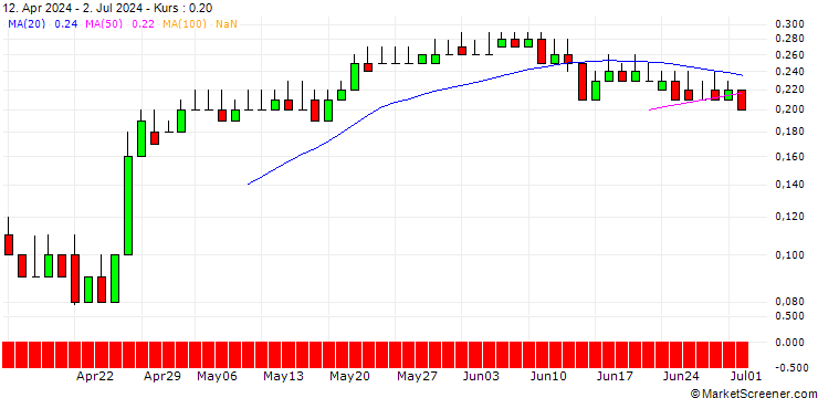 Chart DZ BANK/CALL/FLATEXDEGIRO/14/0.1/19.12.25