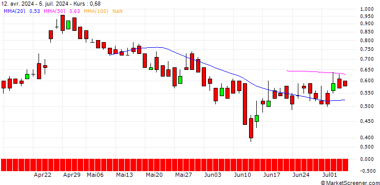Chart DZ BANK/PUT/ANDRITZ/60/0.1/21.03.25