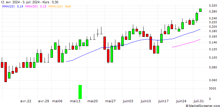 Chart DZ BANK/CALL/IONS GROUNPV/32/0.1/21.03.25