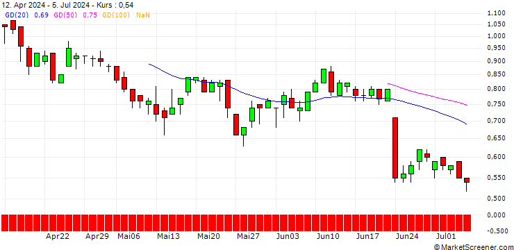 Chart DZ BANK/PUT/HOCHTIEF/95/0.1/21.03.25