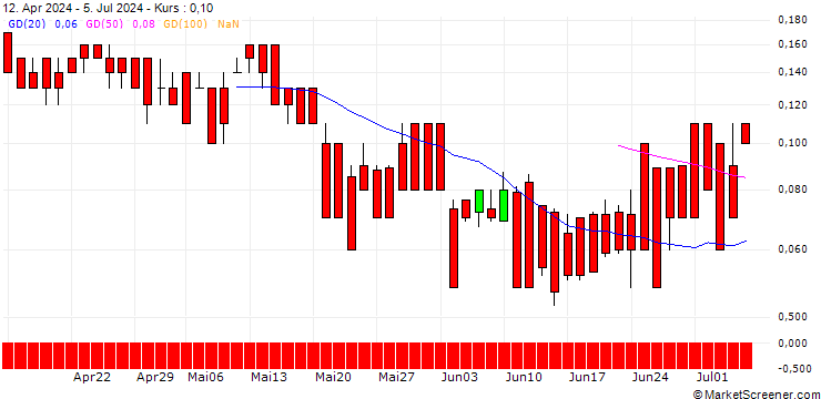Chart DZ BANK/CALL/SHELL/37/0.1/21.03.25