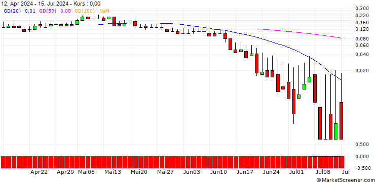 Chart DZ BANK/CALL/PVA TEPLA/24/0.1/21.03.25