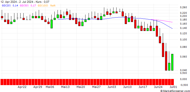 Chart DZ BANK/CALL/AUMANN/20/0.1/21.03.25