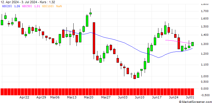 Chart DZ BANK/PUT/GERRESHEIMER/100/0.1/21.03.25
