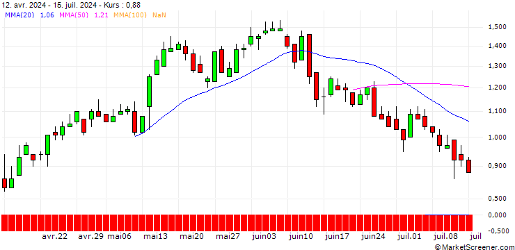 Chart DZ BANK/CALL/FRAPORT/45/0.1/19.12.25
