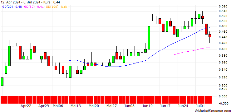 Chart DZ BANK/PUT/BAYWA VINK./25/0.1/21.03.25