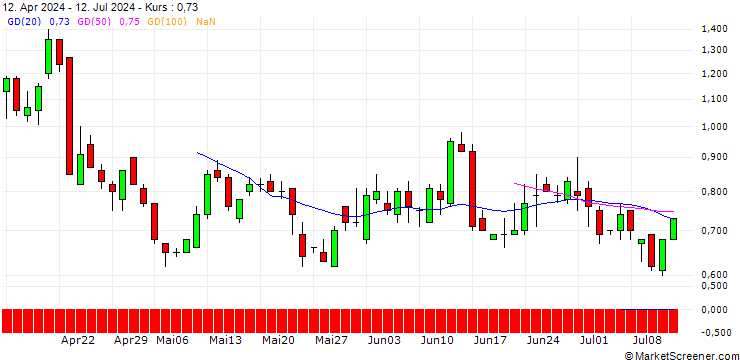 Chart DZ BANK/PUT/GE AEROSPACE/150/0.1/20.12.24