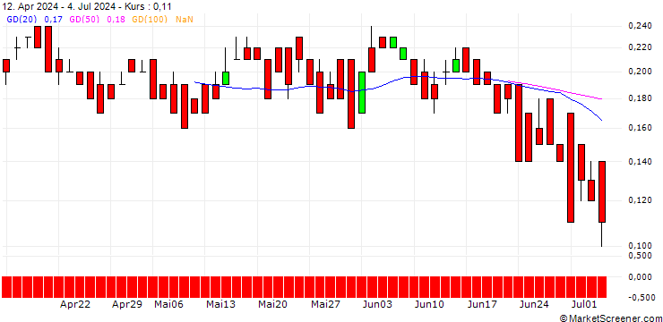 Chart DZ BANK/PUT/SHELL/32/0.1/21.03.25