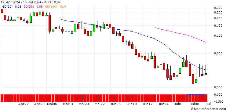 Chart DZ BANK/CALL/SALZGITTER/27.5/0.1/21.03.25