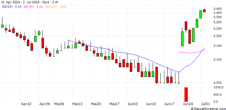 Chart DZ BANK/CALL/DEUTZ/8/1/21.03.25