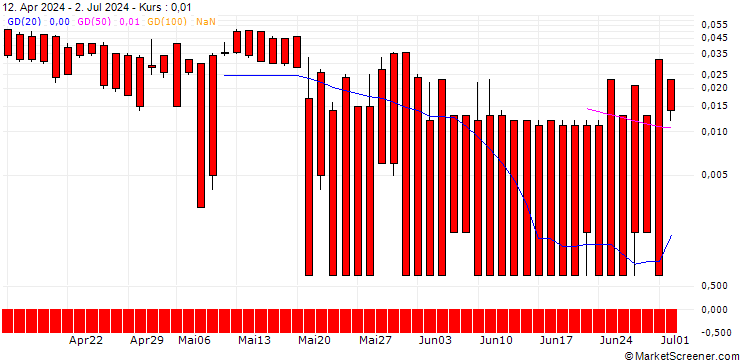 Chart DZ BANK/CALL/SHELL/44/0.1/21.03.25