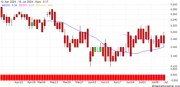 Chart DZ BANK/CALL/SHELL/35/0.1/20.06.25
