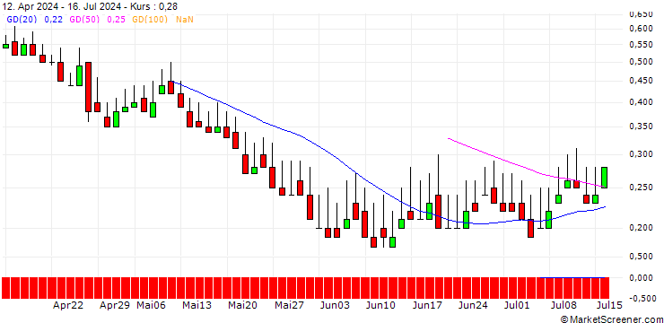 Chart DZ BANK/PUT/STRATEC BIOMEDICAL/40/0.1/21.03.25