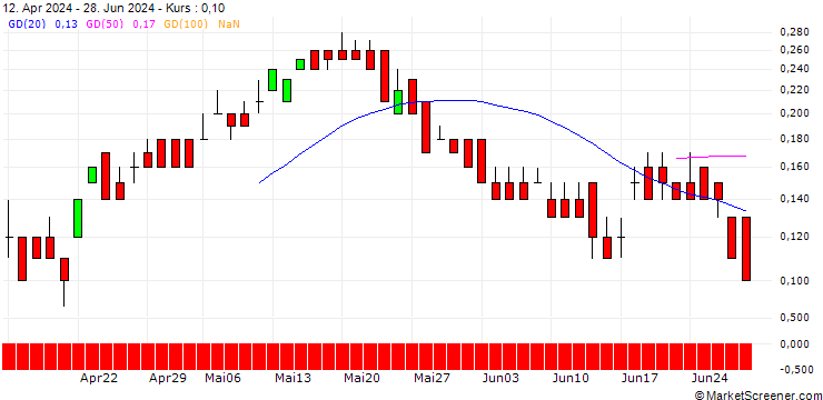 Chart DZ BANK/CALL/AEGON/7/1/21.03.25
