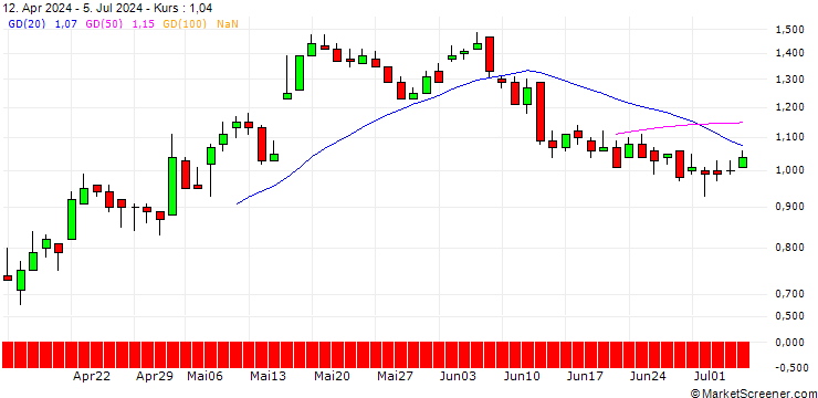 Chart DZ BANK/CALL/STROEER SE & CO/55/0.1/21.03.25