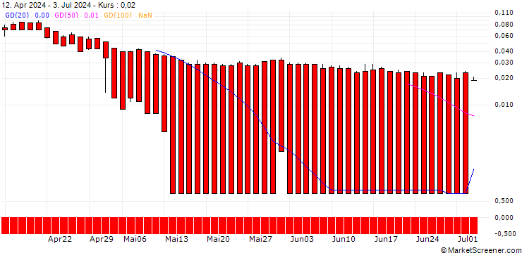 Chart DZ BANK/PUT/PROSUS/20/0.1/21.03.25