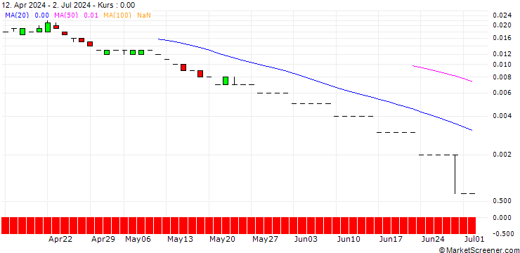 Chart SG/CALL/EUR/GBP/0.97/100/20.09.24