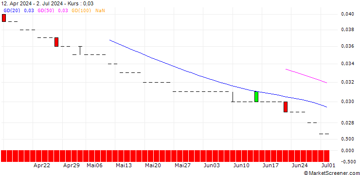 Chart SG/CALL/EUR/CHF/1.16/100/20.12.24