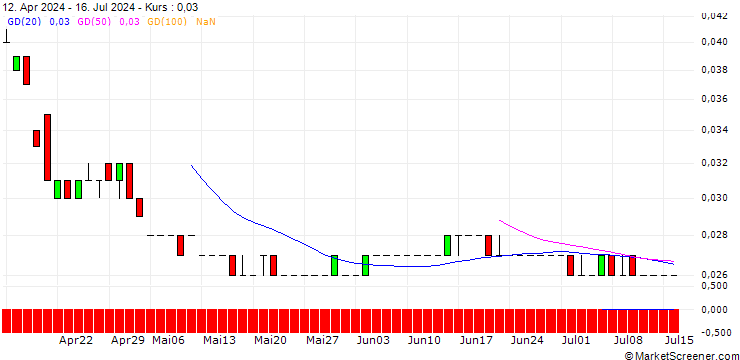 Chart SG/CALL/USD/CHF/1.04/100/20.09.24