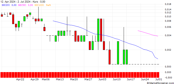 Chart SG/CALL/GBP/USD/1.5/100/20.12.24