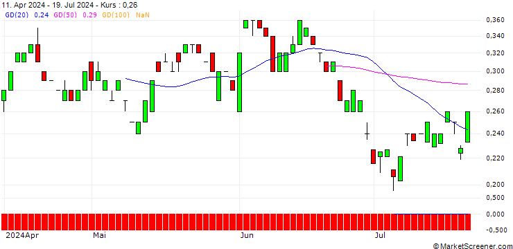 Chart BANK VONTOBEL/PUT/SHELL/35/0.1/20.12.24