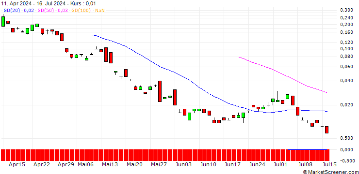 Chart BANK VONTOBEL/CALL/ENI/17.5/1/19.09.24