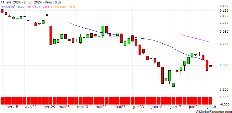 Chart BANK VONTOBEL/CALL/MOSAIC/43/0.1/20.12.24