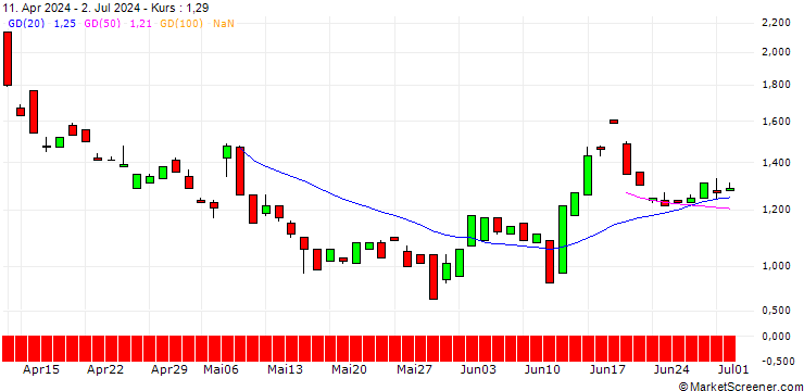 Chart BANK VONTOBEL/PUT/COUPANG A/19/1/20.12.24