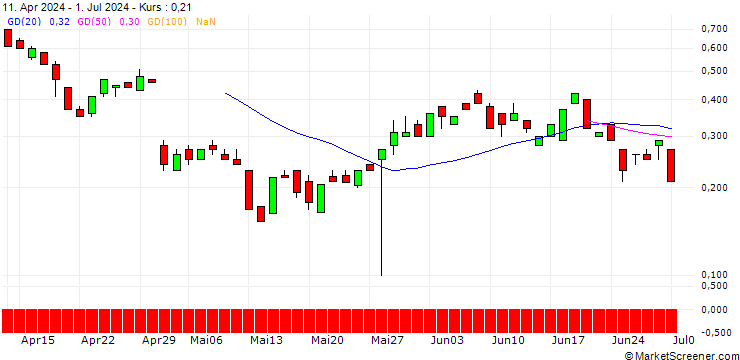 Chart BANK VONTOBEL/CALL/STRYKER CORP./420/0.1/20.12.24