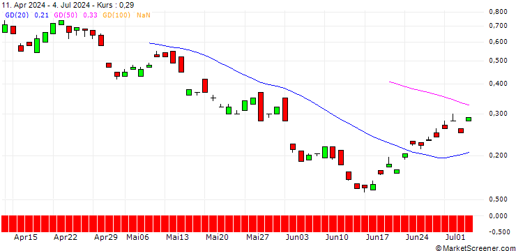 Chart BANK VONTOBEL/CALL/ENI/16.5/1/20.03.25