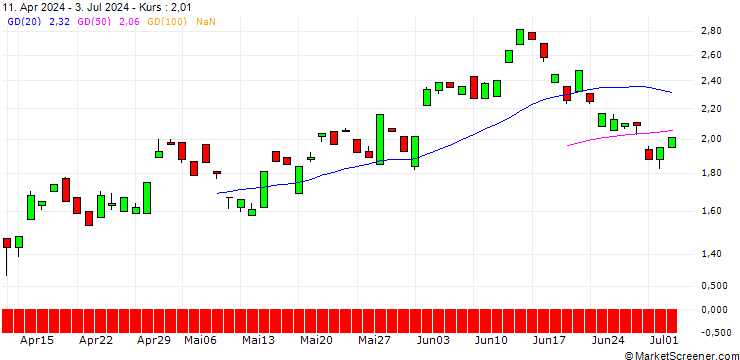 Chart BANK VONTOBEL/PUT/ENI/16/1/19.12.24