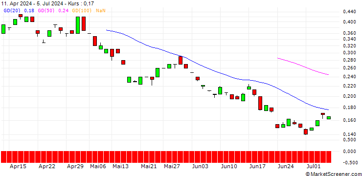 Chart BANK VONTOBEL/PUT/ROCHE GS/180/0.1/21.03.25