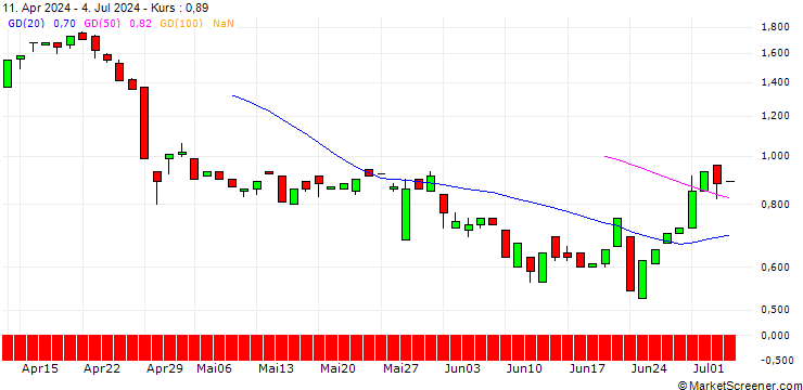 Chart BANK VONTOBEL/PUT/DOMINO S PIZZA/400/0.1/20.12.24