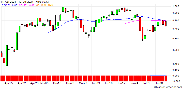Chart BANK VONTOBEL/CALL/SEA LTD. ADR A/88/0.1/21.03.25