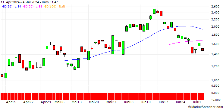 Chart BANK VONTOBEL/PUT/ENI/16/1/19.09.24