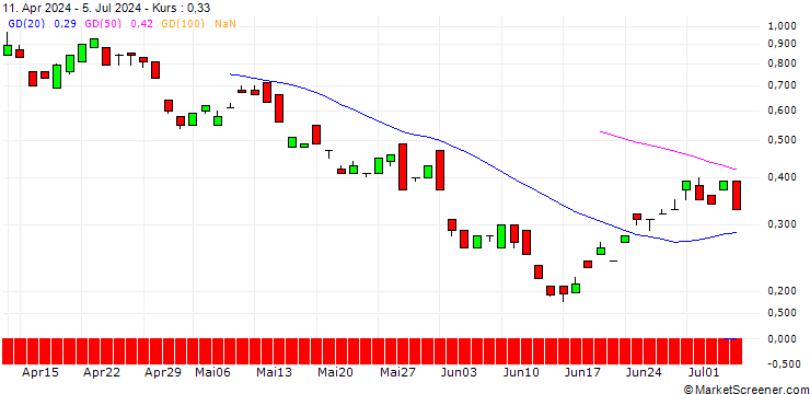 Chart BANK VONTOBEL/CALL/ENI/16/1/20.03.25