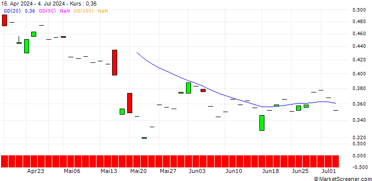 Chart PUT/EUROTELESNPV/3.5/1/19.09.25