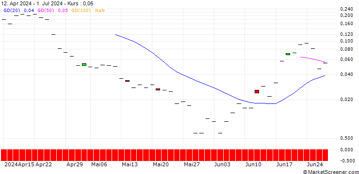 Chart JP MORGAN/CALL/O`REILLY AUTO/1340/0.01/15.11.24