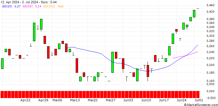 Chart JP MORGAN/CALL/USD/JPY/180/100/20.06.25