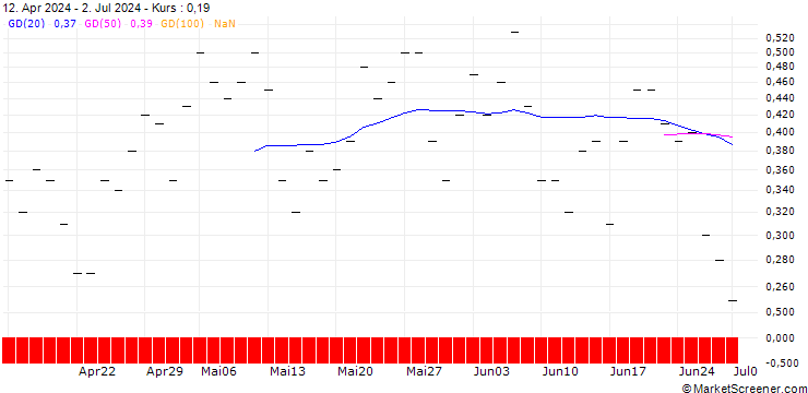 Chart JP MORGAN/CALL/TRANSDIGM GROUP/1550/0.01/15.11.24