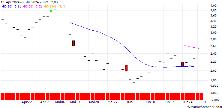 Chart JP MORGAN/CALL/AXON ENTERPRISE/505/0.1/16.01.26