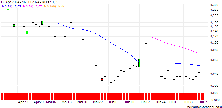 Chart JP MORGAN/CALL/DRAFTKINGS A/67/0.1/15.11.24