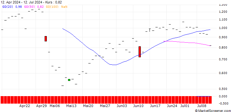 Chart JP MORGAN/PUT/WAYFAIR A/55/0.1/15.11.24