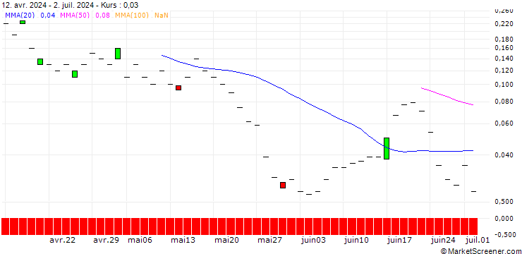 Chart JP MORGAN/CALL/DRAFTKINGS A/70/0.1/15.11.24