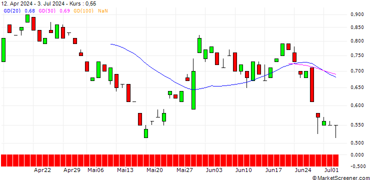 Chart BANK VONTOBEL/PUT/OKTA/84/0.1/20.12.24