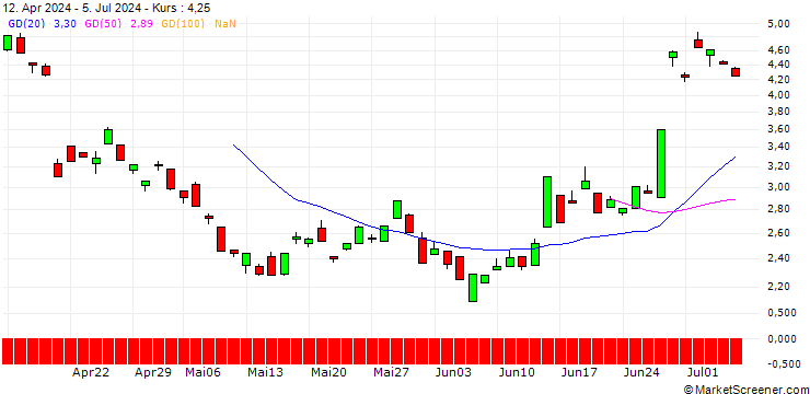 Chart BANK VONTOBEL/PUT/L`OREAL/440/0.1/21.03.25