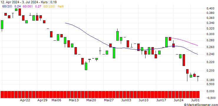 Chart BANK VONTOBEL/PUT/OKTA/68/0.1/20.12.24