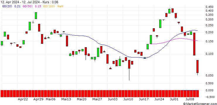 Chart BANK VONTOBEL/CALL/USD/JPY/166/100/16.08.24