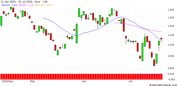Chart BANK VONTOBEL/PUT/OKTA/96/0.1/20.12.24