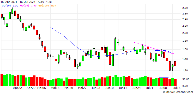 Chart BANK VONTOBEL/PUT/SCHNEIDER ELECTRIC/220/0.1/21.03.25